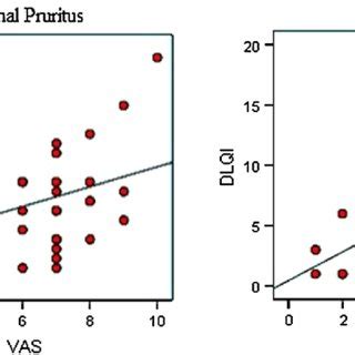 The Positive Correlation Between The VAS Scores And DLQI Scores In A