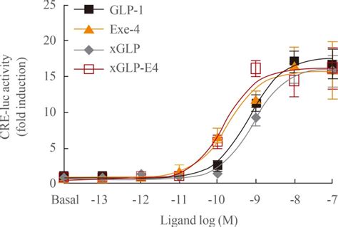 Potency Of Glucagon Like Peptide Glp Analogs Toward Glp