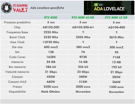 Frequenze E Consumi Di Rtx E Pc Gaming Vault