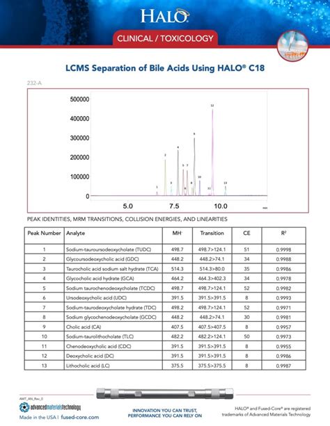 Lcms Separation Of Bile Acids Using C18 Column Halo® Columns