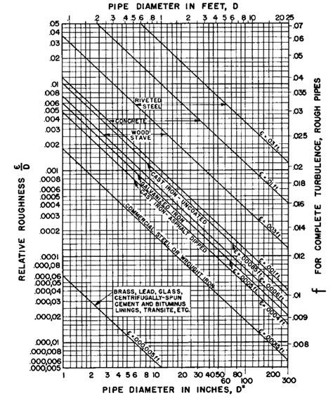 Pipe Roughness Coefficients Table Charts Hazen Williams Coefficient