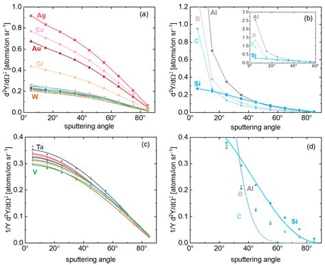 Coatings Free Full Text Total And Differential Sputtering Yields