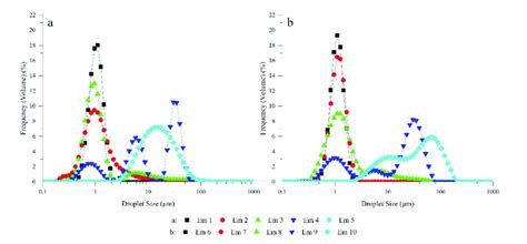 The Droplet Size Distribution Curve Of W O Emulsions Including Em 1