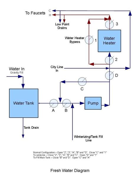 Diagram For Wiring The Fresh Water Tank In An Rv