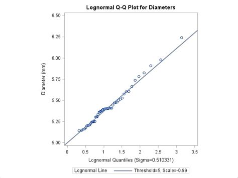 Example Estimating Three Parameters From Lognormal Quantile Plots