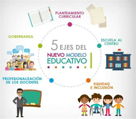 Conociendo El Modelo Educativo 2018 LOS EJES DEL MODELO EDUCATIVO 2018