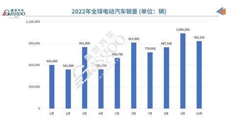 2022年11月全球电动汽车销量同比增长55至932191辆 Carmeta