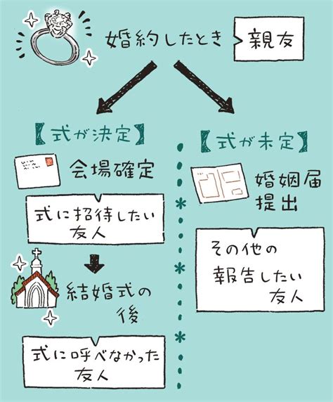 友人への結婚報告、タイミングはこの4つ！誰にどう伝える？｜ゼクシィ