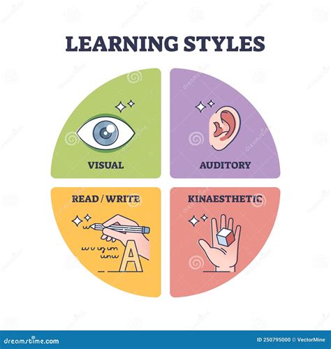 Learning Styles With Visual Auditory Read And Kinaesthetic Outline