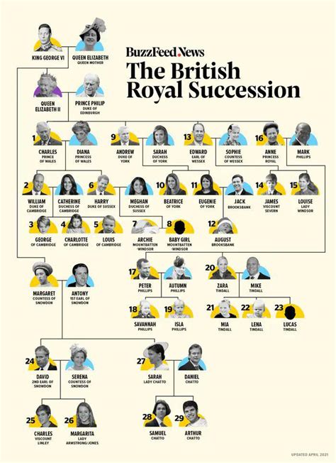 The Crown Hierarchy - British royal succession chart. The crown favors ...