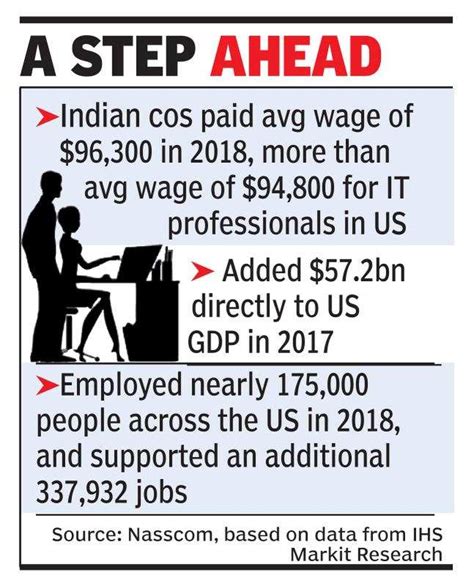 Average Salary In India For It Professionals Psadorecords