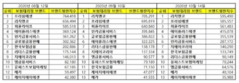 독립 보험대리점 Ga 브랜드평판 10월 빅데이터 분석 1위는 리치앤코