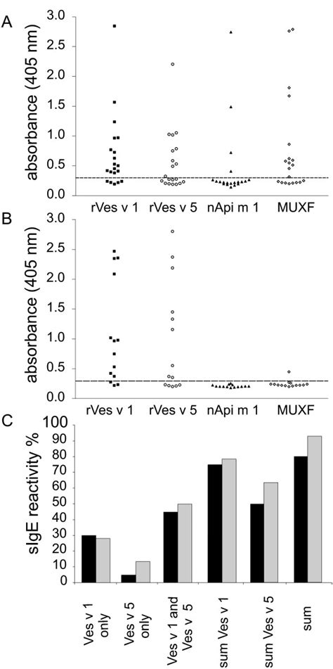 Ige Reactivity Of Patient Sera Ige Reactivity Of Individual Patient