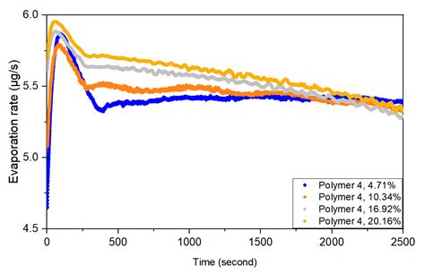 Polymers Free Full Text Investigation Of The Evaporation Rate Of