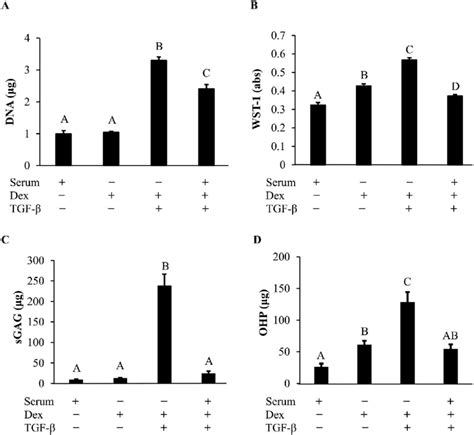 The Effects Of Different Combinations Of Serum Dexamethasone Dex