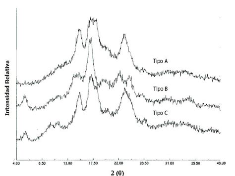 Patrones de difracción de rayos x para almidones Download Scientific