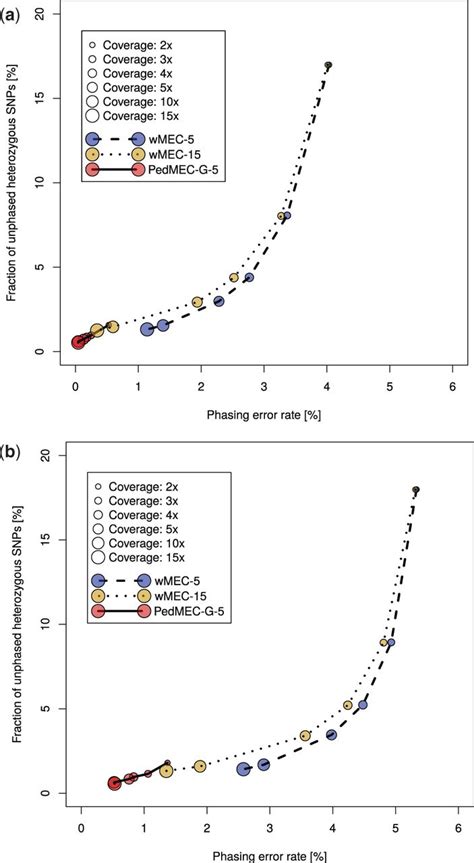 Simulated Dataset Top And Real Dataset Bottom Phasing Error Rate