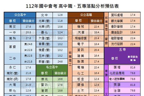 台南補教提高中職落點預估表 南女276、南一中288分 112會考落幕 文教 聯合新聞網