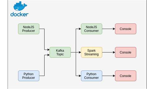 在 Docker 环境中使用 Spark 结构化流将数据从 Kafka 主题流式传输到 Spark 第 0 部分 云O生 云原生