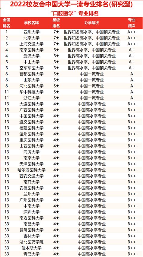 口腔医学最好的十所大学 全国口腔医学专业大学排名2022最新排名（2023参考）