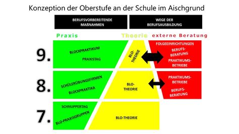 Oberstufe Schule Im Aischgrund