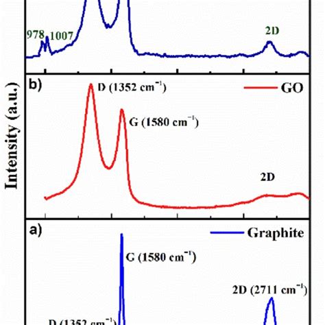 Raman Spectra Of A Graphite B Graphene Oxide Go And C K Tpa Go Download Scientific