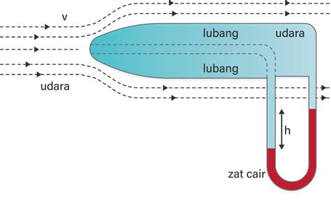 Sebuah Tabung Pitot Digunakan Untuk Mengukur Kelaj