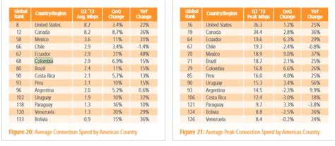 Velocidad de Internet América Latina por debajo de la media mundial