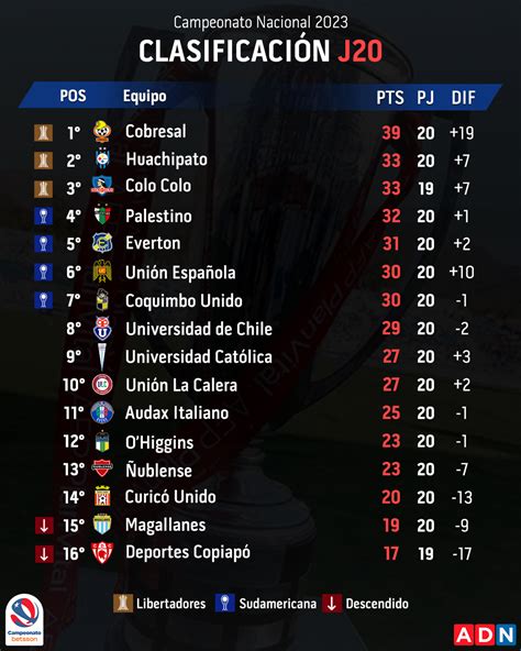 ClasificaciÓn Cobresal Se Arranca Así Quedó La Tabla De Posiciones Del Campeonato Nacional 2023