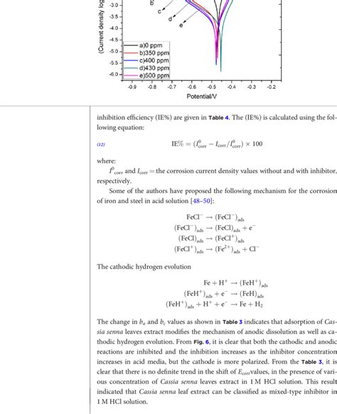 Potentiodynamic Polarization Curves For Mild Steel In 1 M Hydrochloric