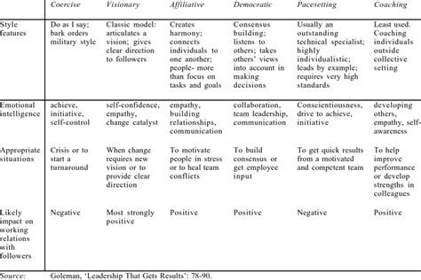 Golemans Six Leadership Styles Download Table