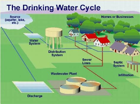 Water Distribution System Diagram