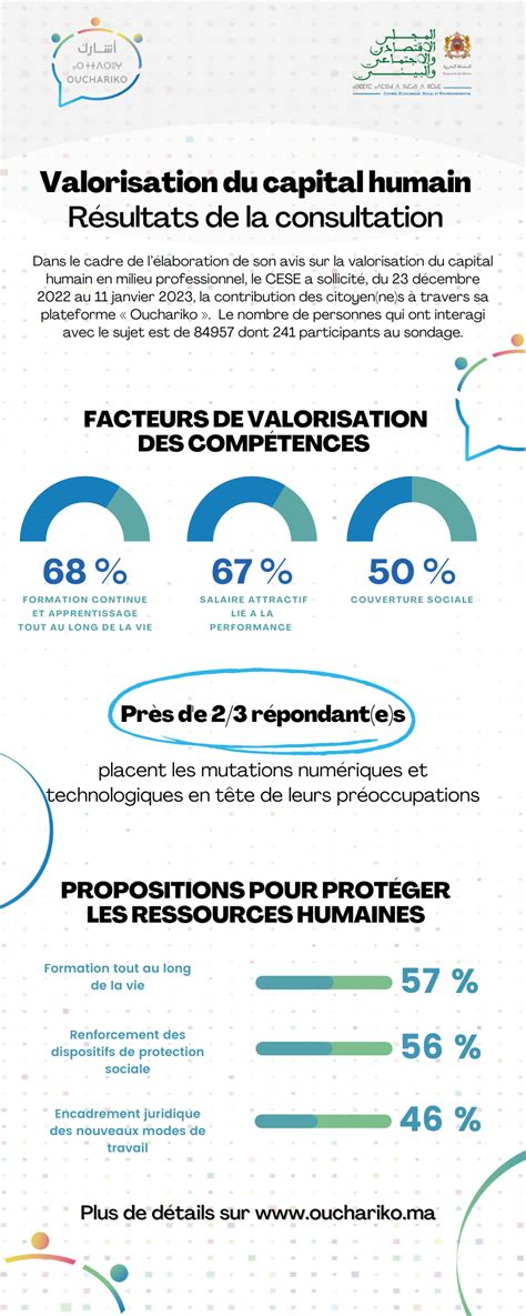 Résultats De La Consultation Sur La Valorisation Du Capital Humain En