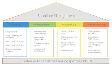 Shopfloor Management Definition Ziele Vorgehensweise