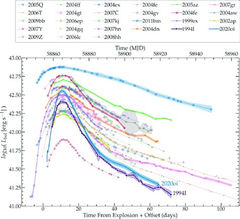 The Bolometric Light Curve For Sn 2020oi Blue Plotted Alongside The