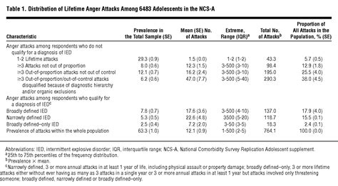 Intermittent Explosive Disorder In The National Comorbidity Survey