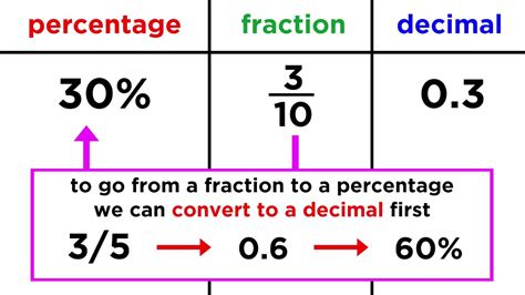 Changing Fractions To Decimals