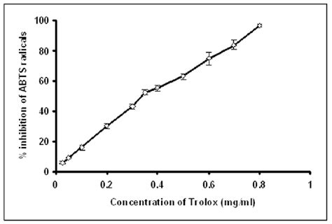 Total Antioxidant Activity Of Standard Trolox By Abts Radical And