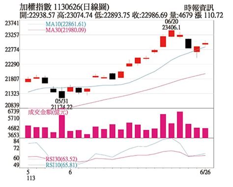 操盤心法－台股迎旺季樂觀看q3 指數不預設高點 證券．權證 工商時報