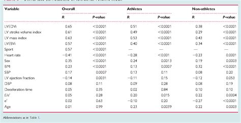 Table From Determinants Of Echocardiographic Left Atrial Volume