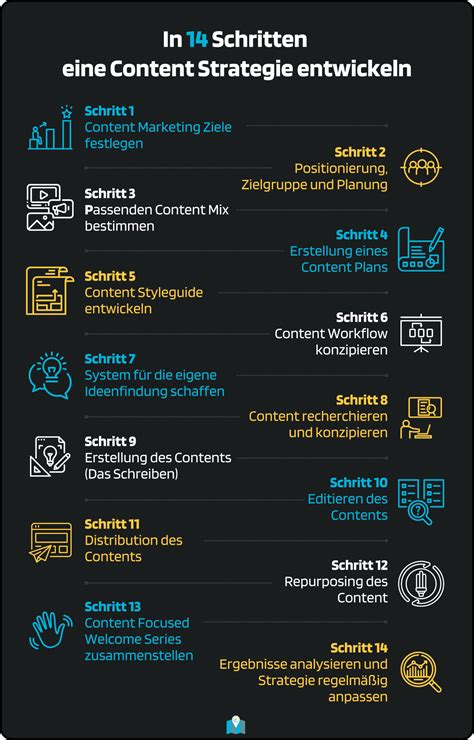 Content Strategie Entwickeln In Schritten Zur Eigenen Content