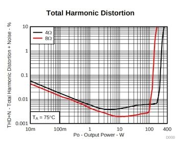 Listening Test Fosi V3 TPA3255 Equipped Integrated Audiophile Amplifier