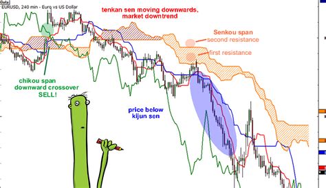 How To Use Ichimoku Kinko Hyo In Forex