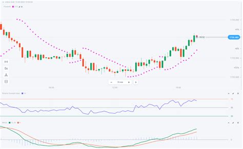 Bagaimana Cara Menggunakan Indikator Parabolic Sar Pada Trading Binomo