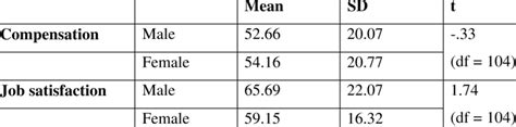 Sex And Compensation Satisfaction Download Scientific Diagram