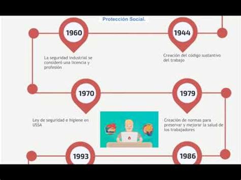 Linea Del Tiempo De La Higiene Y Seguridad Industrial Esquemas Y The