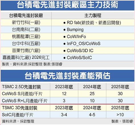 台積嘉科挖到寶 二廠急啟動 日報 工商時報