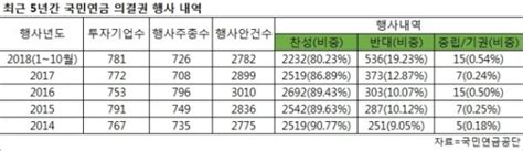 주주권 행사 기조 뚜렷해진 국민연금재계 의사결정 객관성 담보부터 갖춰야 네이트 뉴스