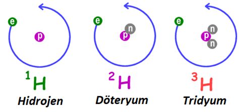 İzotop, İzobar, İzoton ve İzoelektronik Atom Nedir? - Ogreniyo.com