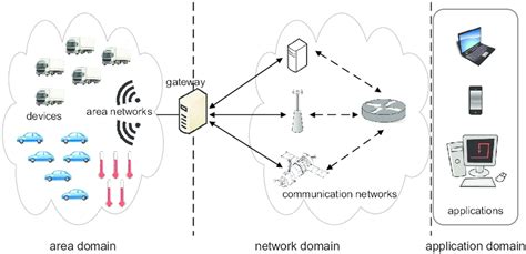 1 M2m Network Architecture Cwl12 Download Scientific Diagram